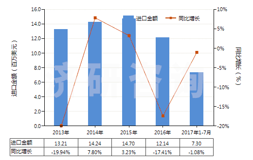 2013-2017年7月中國聚酯短纖≥85%的多股紗線或纜線(HS55092200)進(jìn)口總額及增速統(tǒng)計(jì)